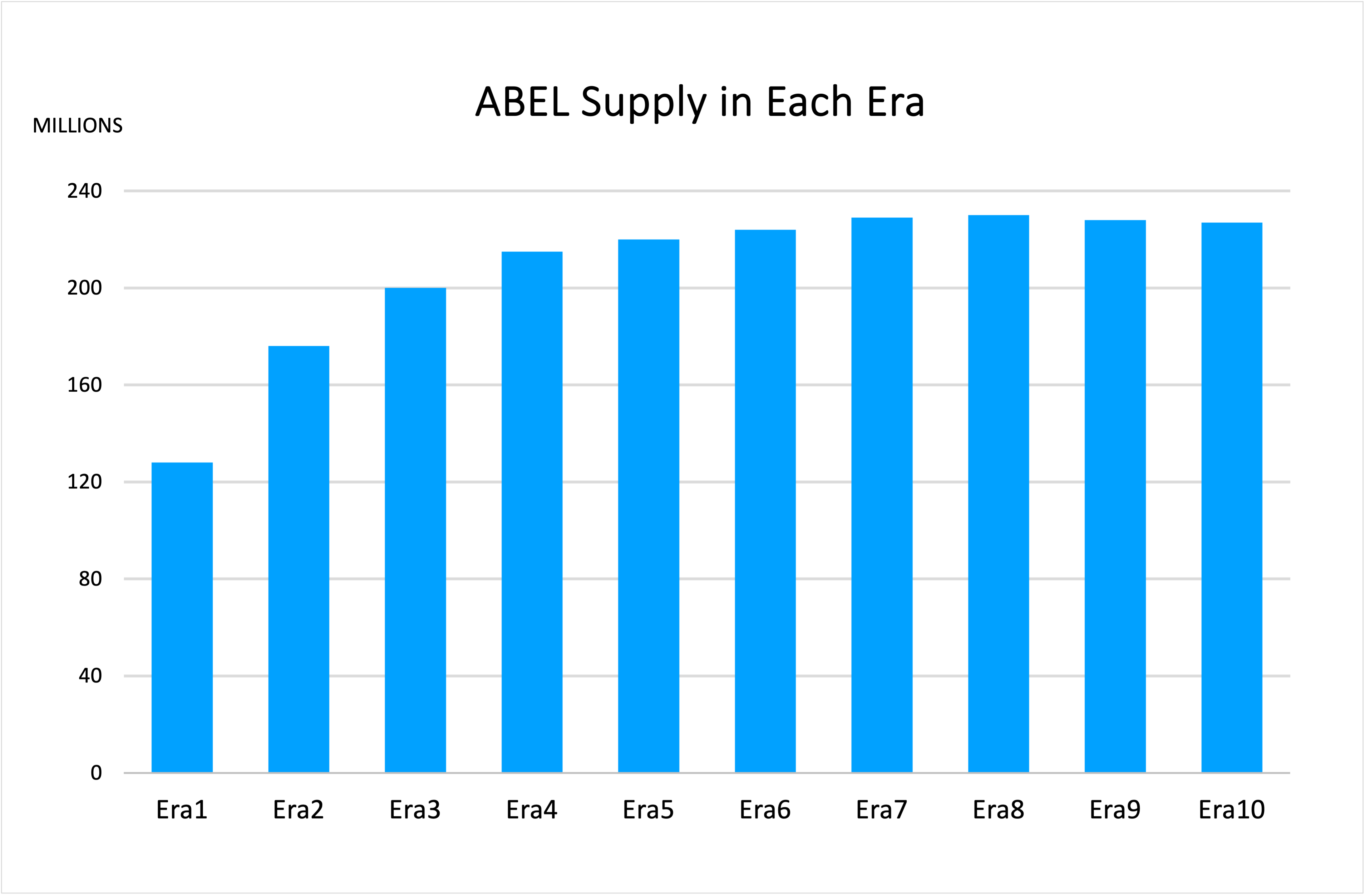 ABEL 供应量图表